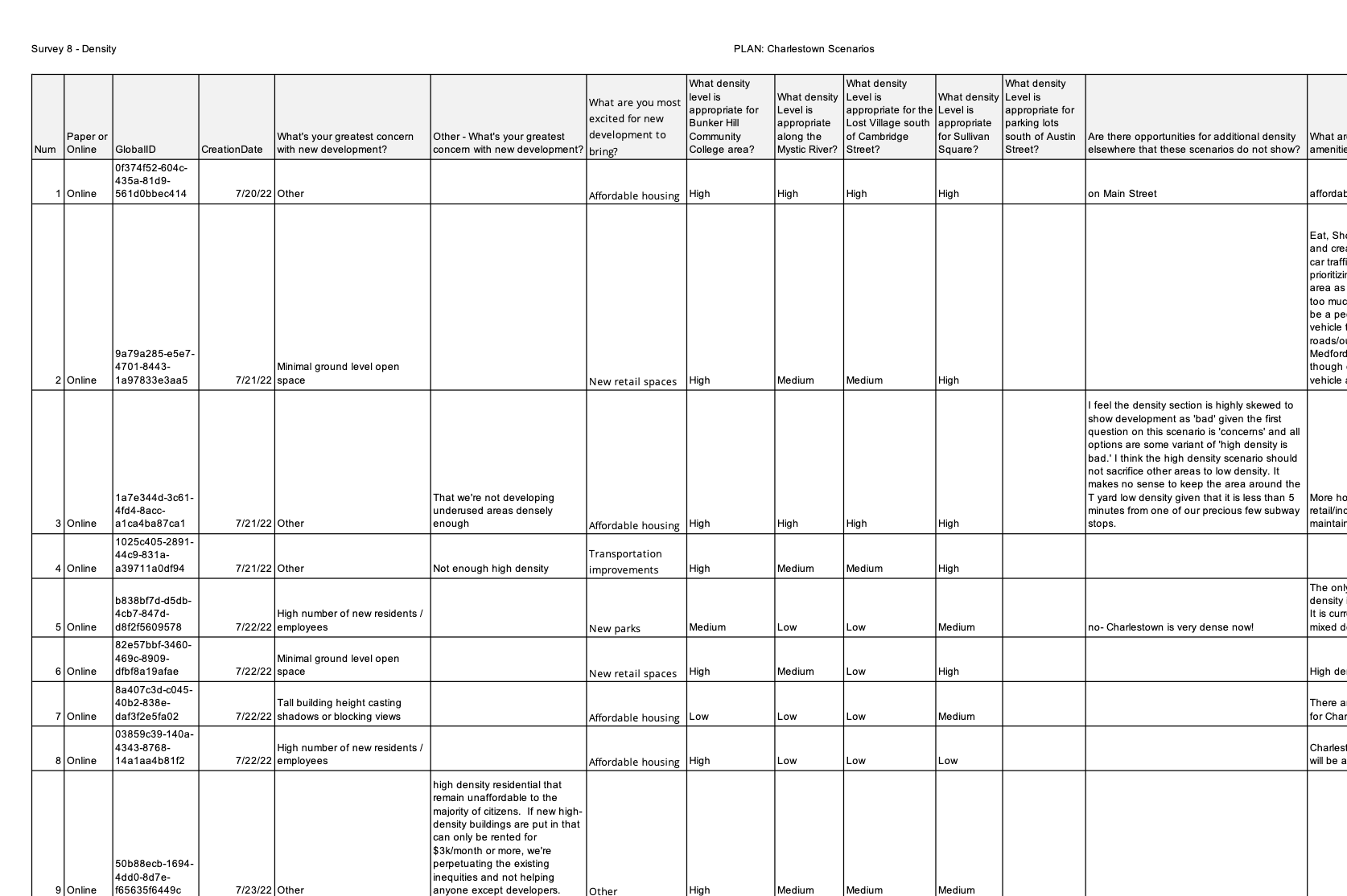2022 Charlestown Scenarios Survey 8 Density